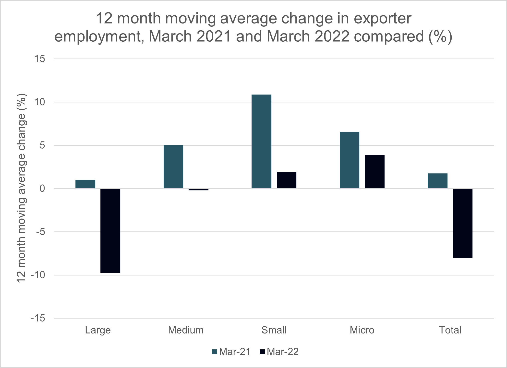 12-month exporter employees apr 22