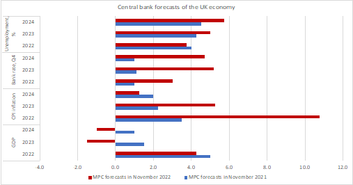 Bank of England predictions 2022